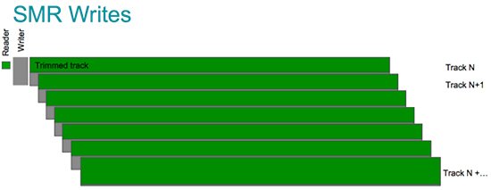 figure-2-smr-writes-track-spacing-550x213.jpg